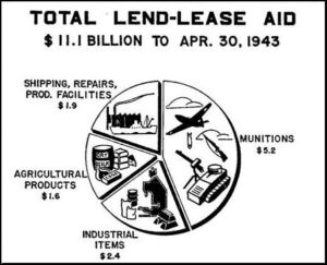 Total lend-lease aid pie chart